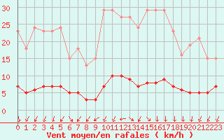Courbe de la force du vent pour Renwez (08)