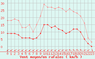 Courbe de la force du vent pour Jussy (02)