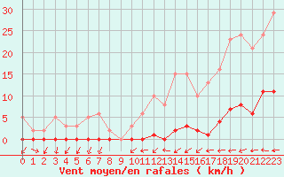 Courbe de la force du vent pour Boulaide (Lux)