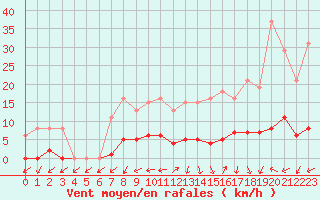 Courbe de la force du vent pour Courcouronnes (91)