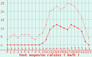 Courbe de la force du vent pour Saint-Cyprien (66)
