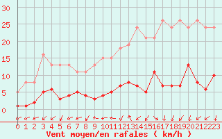 Courbe de la force du vent pour Kernascleden (56)