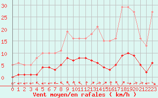 Courbe de la force du vent pour Nonaville (16)