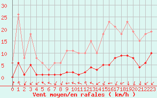 Courbe de la force du vent pour Forceville (80)