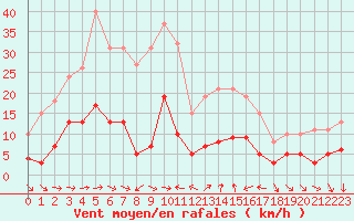 Courbe de la force du vent pour Xert / Chert (Esp)