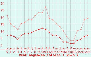 Courbe de la force du vent pour Charmant (16)
