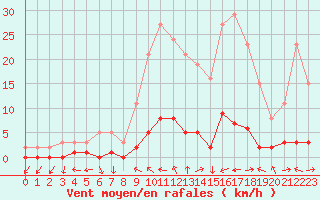 Courbe de la force du vent pour Saclas (91)