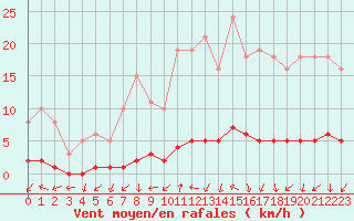 Courbe de la force du vent pour Amiens - Dury (80)