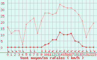 Courbe de la force du vent pour La Beaume (05)
