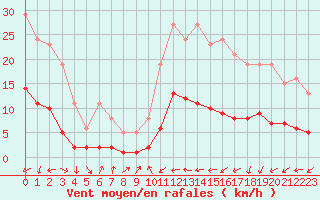 Courbe de la force du vent pour Ancey (21)
