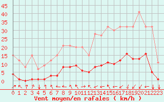 Courbe de la force du vent pour Turretot (76)