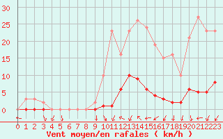 Courbe de la force du vent pour Connerr (72)