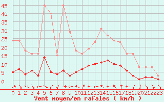 Courbe de la force du vent pour Xert / Chert (Esp)