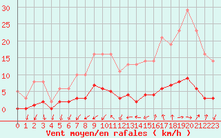 Courbe de la force du vent pour Gjilan (Kosovo)