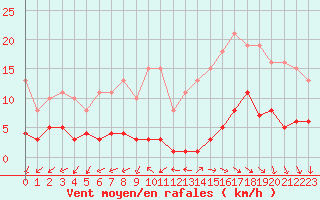 Courbe de la force du vent pour Gurande (44)