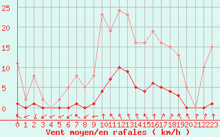 Courbe de la force du vent pour Anglars St-Flix(12)