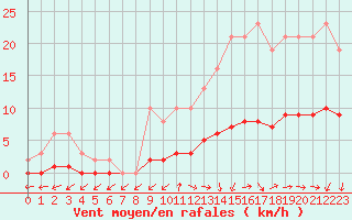 Courbe de la force du vent pour Courcouronnes (91)