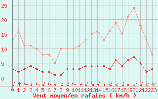 Courbe de la force du vent pour Vernouillet (78)