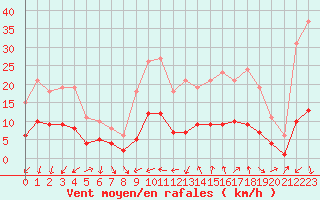Courbe de la force du vent pour Saint-Jean-de-Vedas (34)