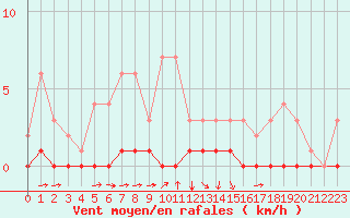 Courbe de la force du vent pour Fains-Veel (55)