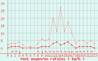Courbe de la force du vent pour Fains-Veel (55)