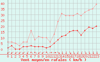 Courbe de la force du vent pour Eygliers (05)