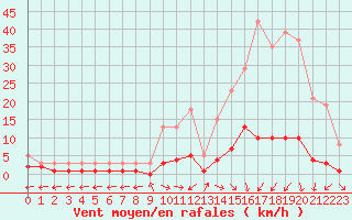 Courbe de la force du vent pour Brigueuil (16)