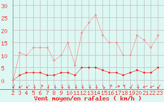 Courbe de la force du vent pour San Chierlo (It)