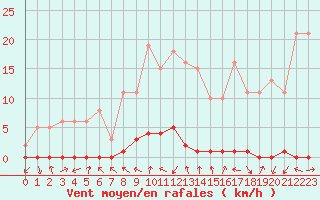 Courbe de la force du vent pour Xonrupt-Longemer (88)