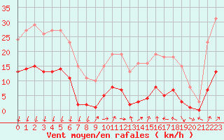 Courbe de la force du vent pour Saint-Nazaire-d