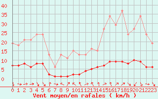 Courbe de la force du vent pour Cavalaire-sur-Mer (83)