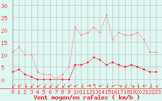 Courbe de la force du vent pour Bures-sur-Yvette (91)