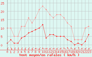 Courbe de la force du vent pour Gjilan (Kosovo)