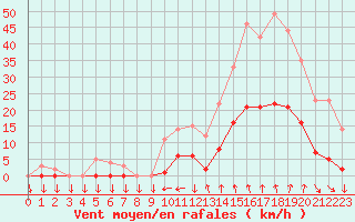 Courbe de la force du vent pour Saint-Cyprien (66)
