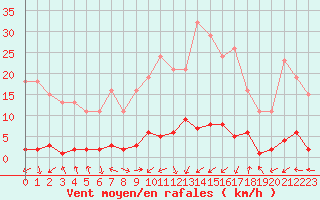 Courbe de la force du vent pour Cerisiers (89)