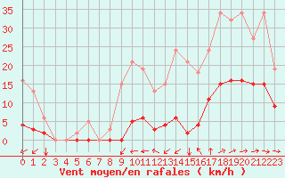 Courbe de la force du vent pour Nostang (56)