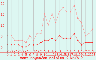 Courbe de la force du vent pour Thoiras (30)