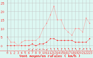 Courbe de la force du vent pour Cernay-la-Ville (78)