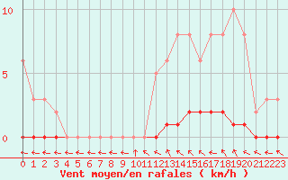 Courbe de la force du vent pour Sisteron (04)