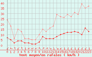 Courbe de la force du vent pour Saint-Julien-en-Quint (26)