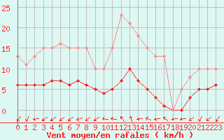 Courbe de la force du vent pour Sainte-Ouenne (79)