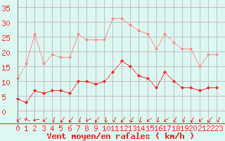 Courbe de la force du vent pour Selonnet - Chabanon (04)