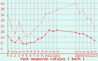 Courbe de la force du vent pour Boulaide (Lux)