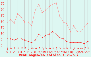 Courbe de la force du vent pour Saclas (91)