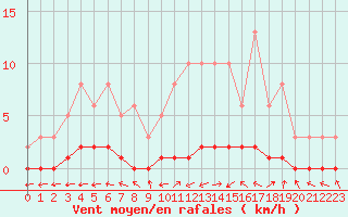 Courbe de la force du vent pour Bouligny (55)