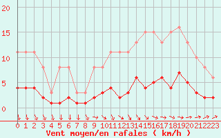 Courbe de la force du vent pour Croisette (62)