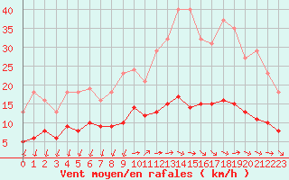 Courbe de la force du vent pour Saint-Nazaire-d