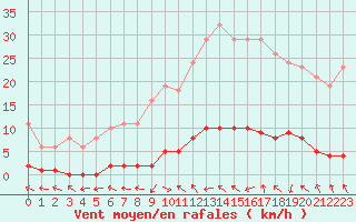 Courbe de la force du vent pour Puissalicon (34)