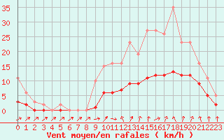 Courbe de la force du vent pour Kernascleden (56)