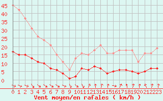 Courbe de la force du vent pour Gurande (44)